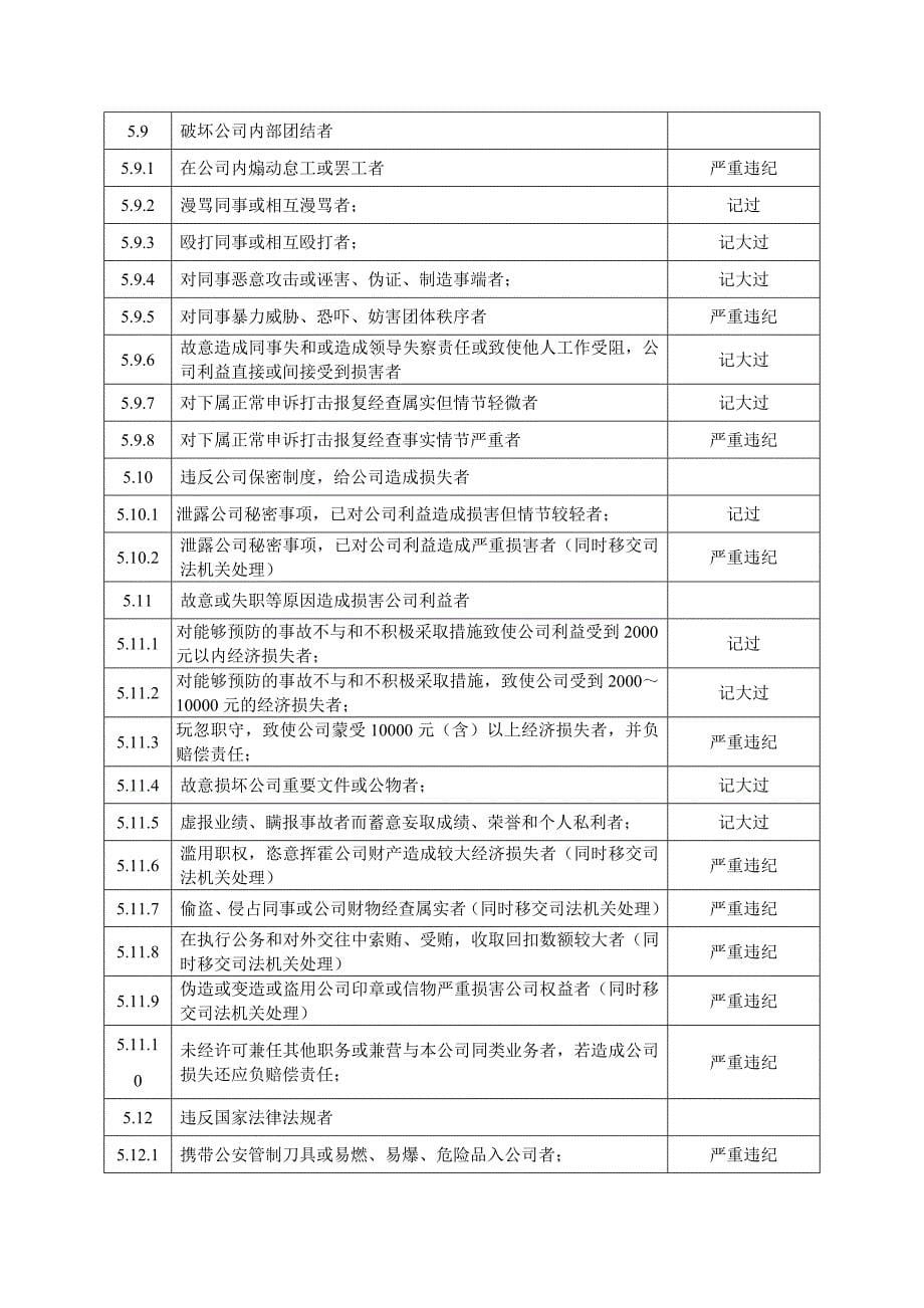 深圳某集团公司员工奖惩制度_第5页