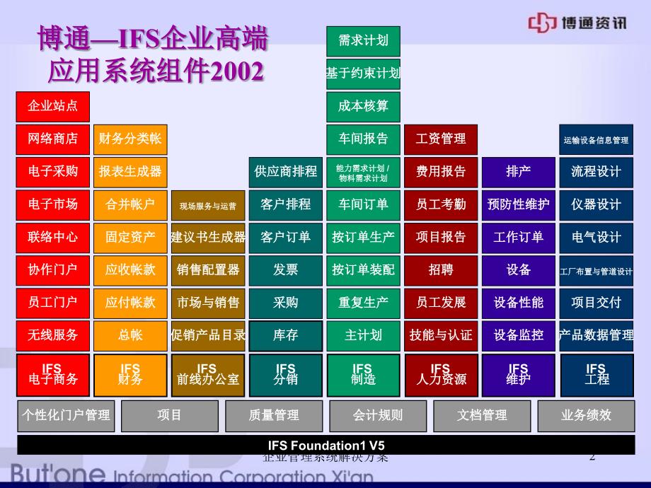 企业管理系统解决方案课件_第2页