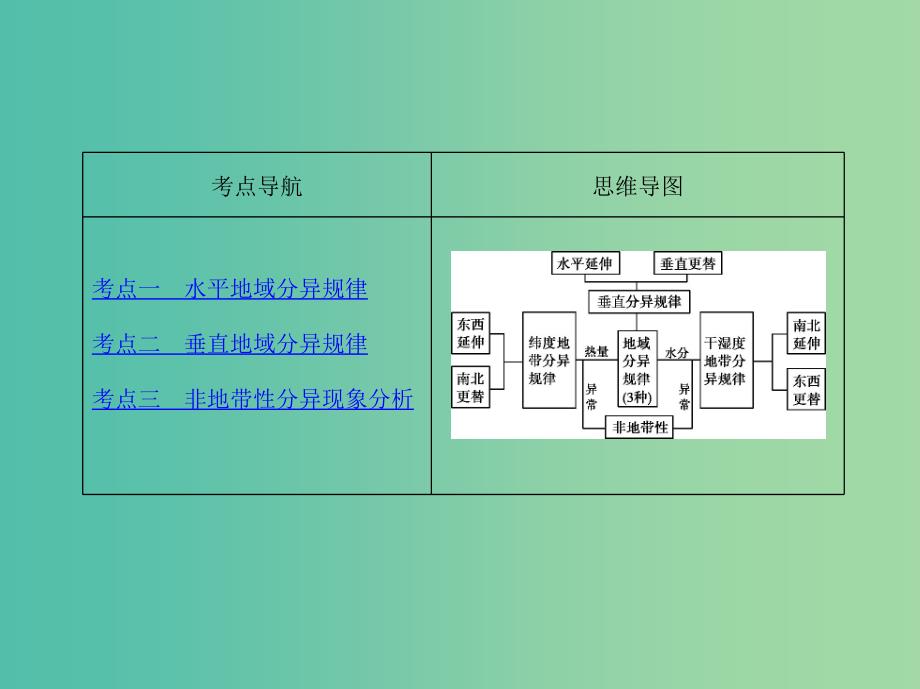 高考地理一轮复习第二部分自然地理第七单元自然地理环境的整体性和差异性第二讲自然地理环境的差异性课件.ppt_第2页