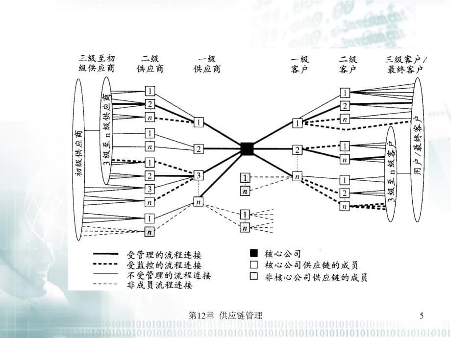 一章供应链管理_第5页