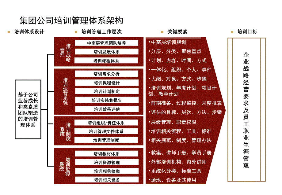 培训体系建设方案课件_第3页