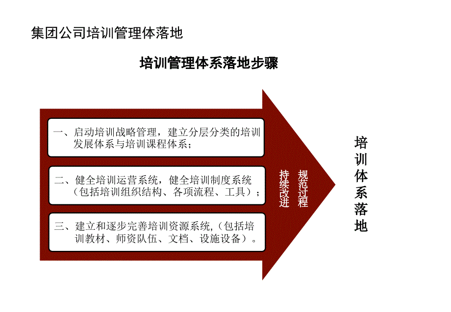 培训体系建设方案课件_第4页