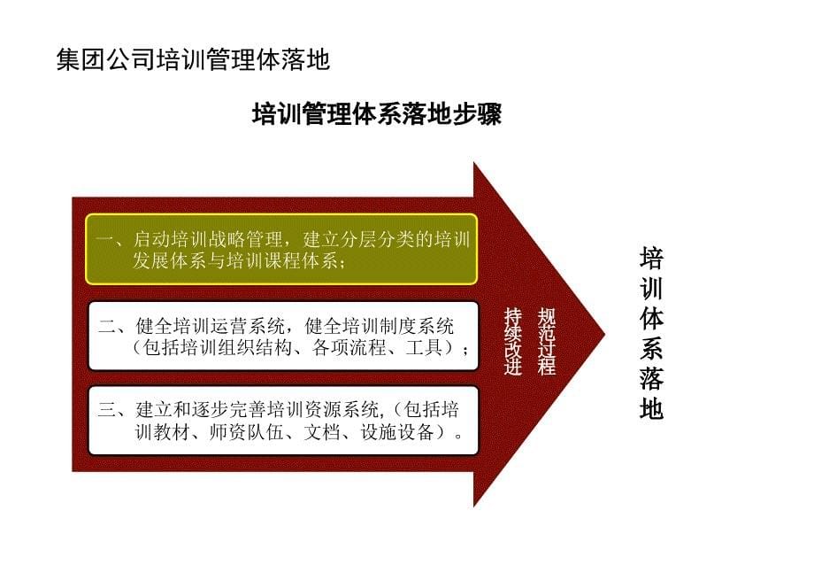 培训体系建设方案课件_第5页