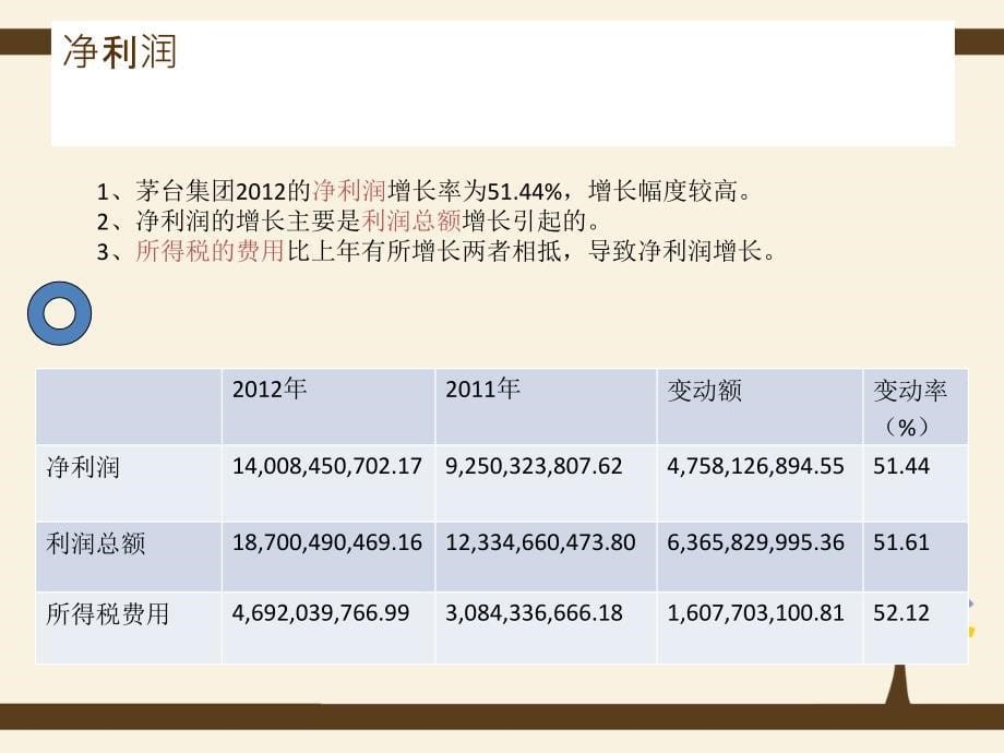 茅台企业利润表分析_第5页