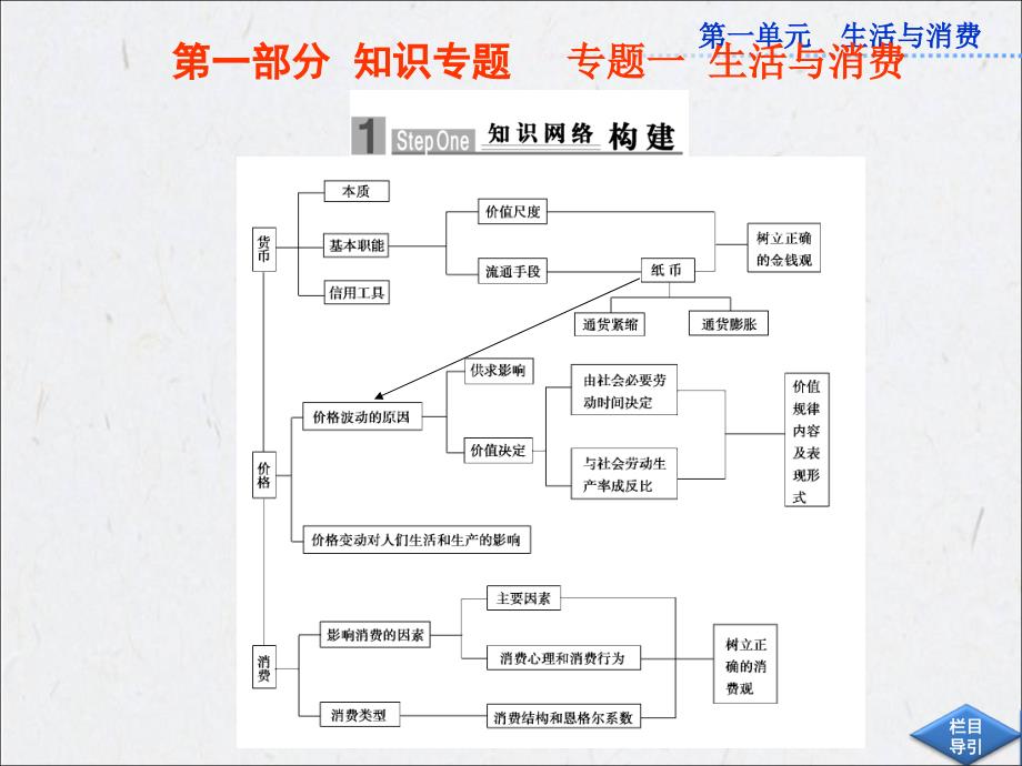 海南省海口市第十四中学高中政治必修一课件：第一课神奇的货币人教版_第2页