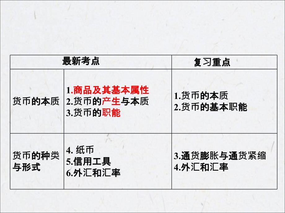 海南省海口市第十四中学高中政治必修一课件：第一课神奇的货币人教版_第3页