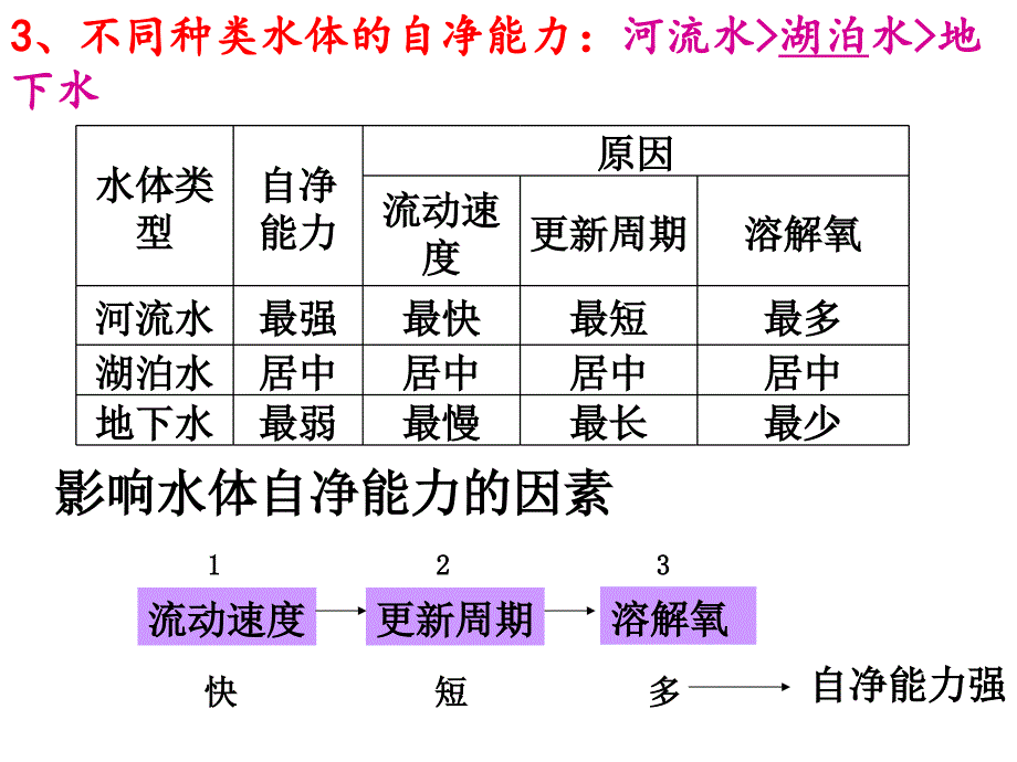 高中地理水污染及其成因课件4_第4页