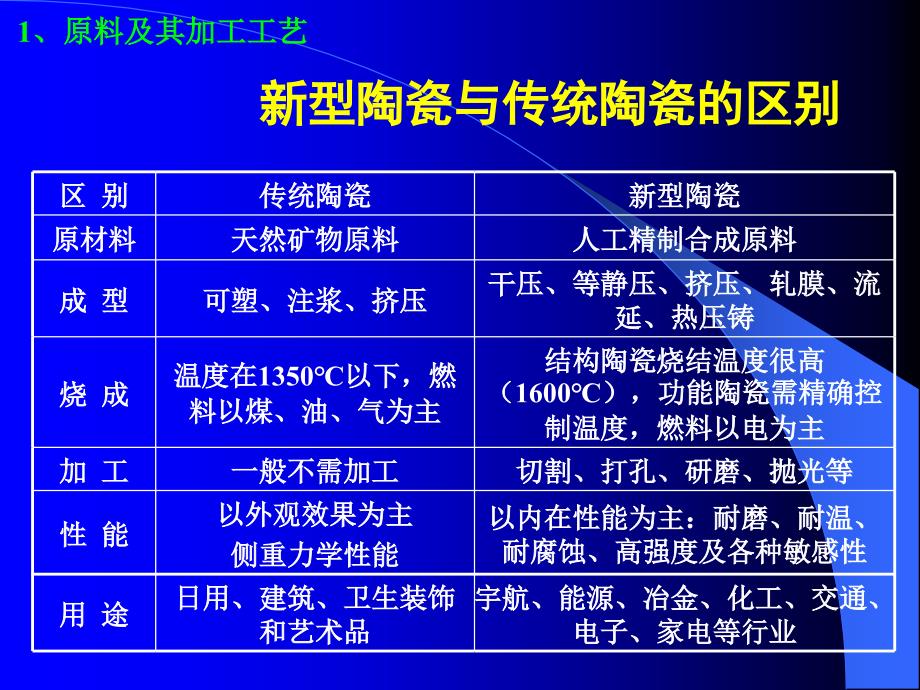 功能陶瓷的生产工艺过程课件.ppt_第2页