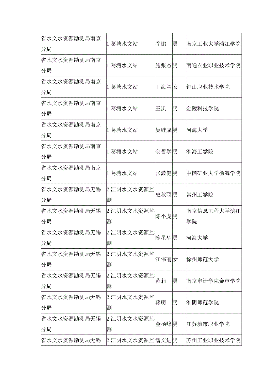 江苏省水利厅直属事业单位公开招聘技术工人资格审查结_第2页