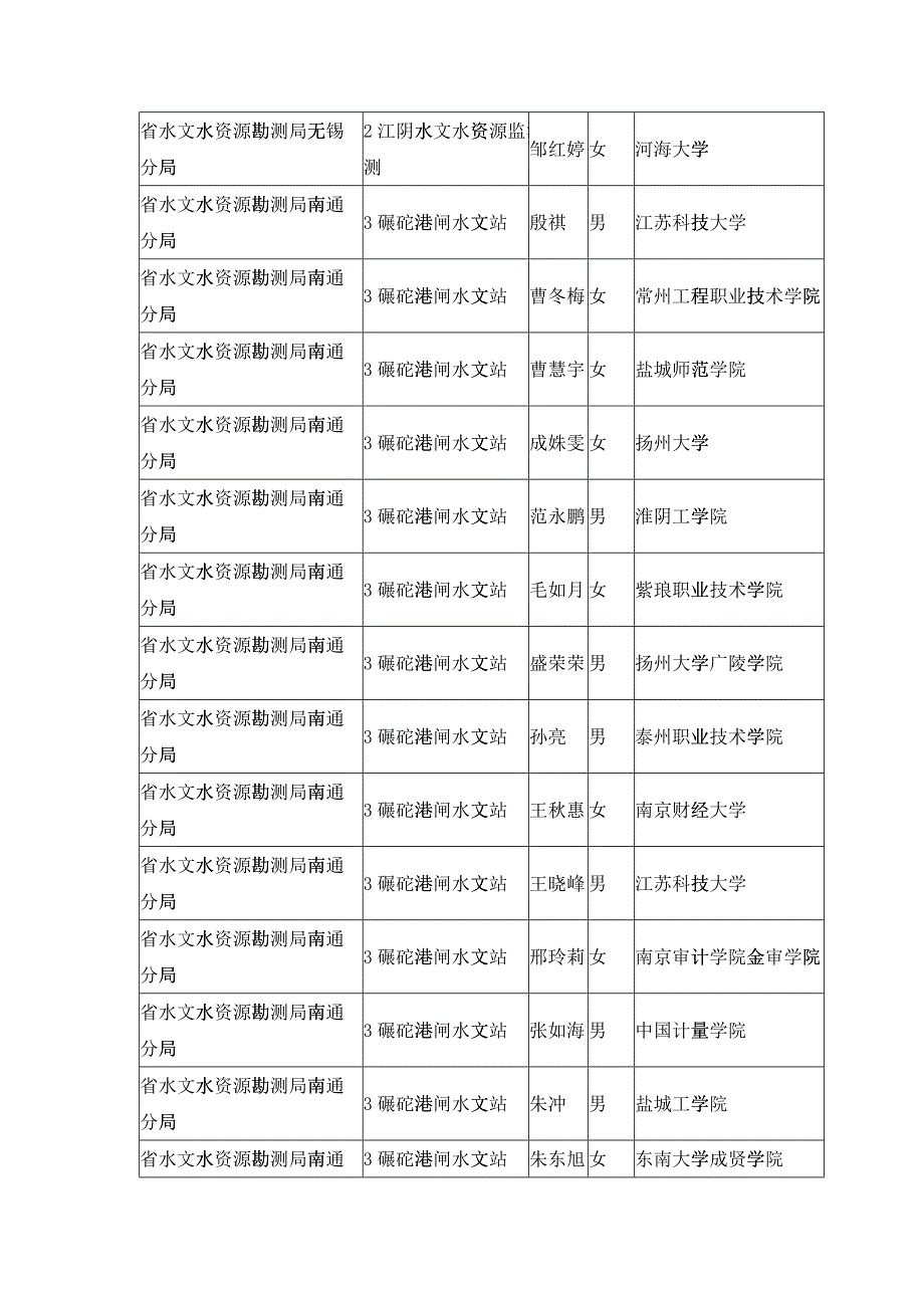 江苏省水利厅直属事业单位公开招聘技术工人资格审查结_第4页