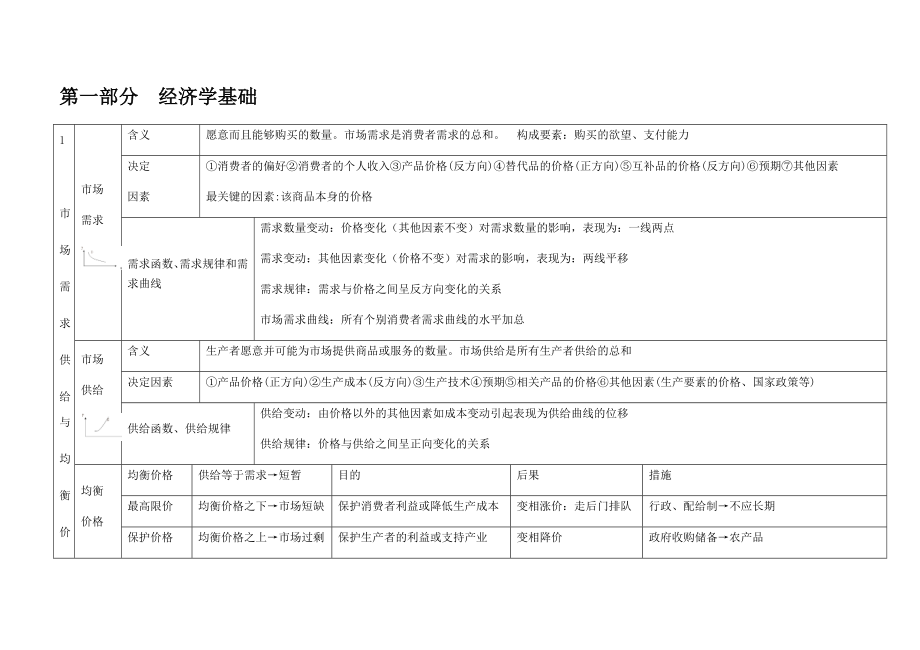 中级经济师考试经济基础知识汇总_第1页