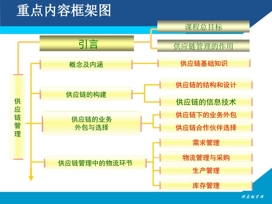 1第一章 供应链管理基础_第2页