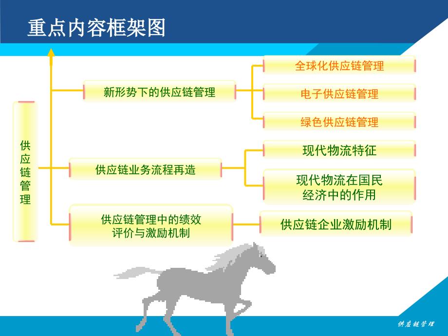 1第一章 供应链管理基础_第3页