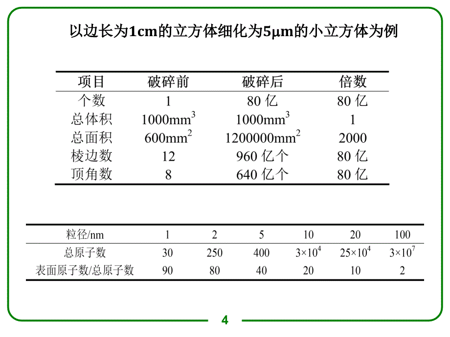 第二章粉末材料制备课件_第4页