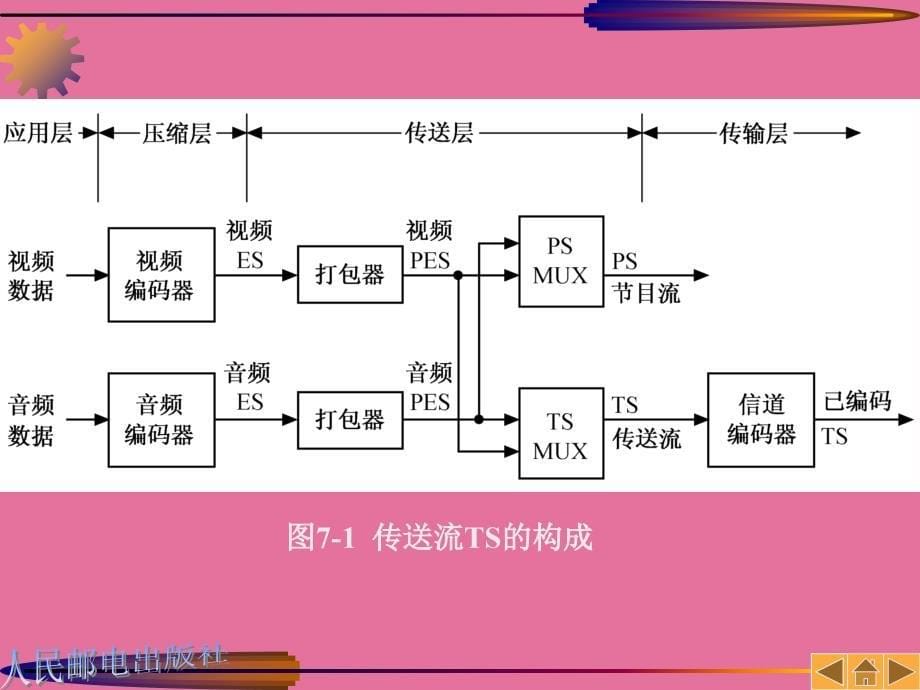 第7章数字视频广播系统ppt课件_第5页