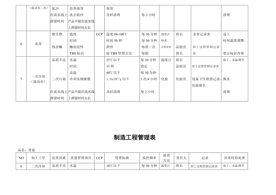 速冻香菇工程管理表_第3页