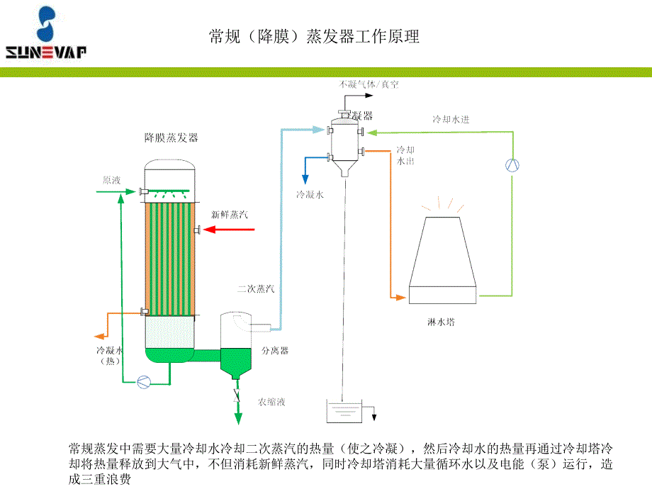 MVR(机械式二次蒸汽再压缩)技术介绍_第3页