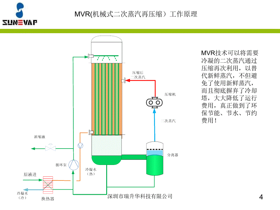 MVR(机械式二次蒸汽再压缩)技术介绍_第4页