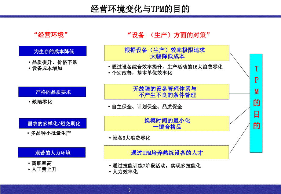 制造业核心工具TPM实战课程课件_第3页