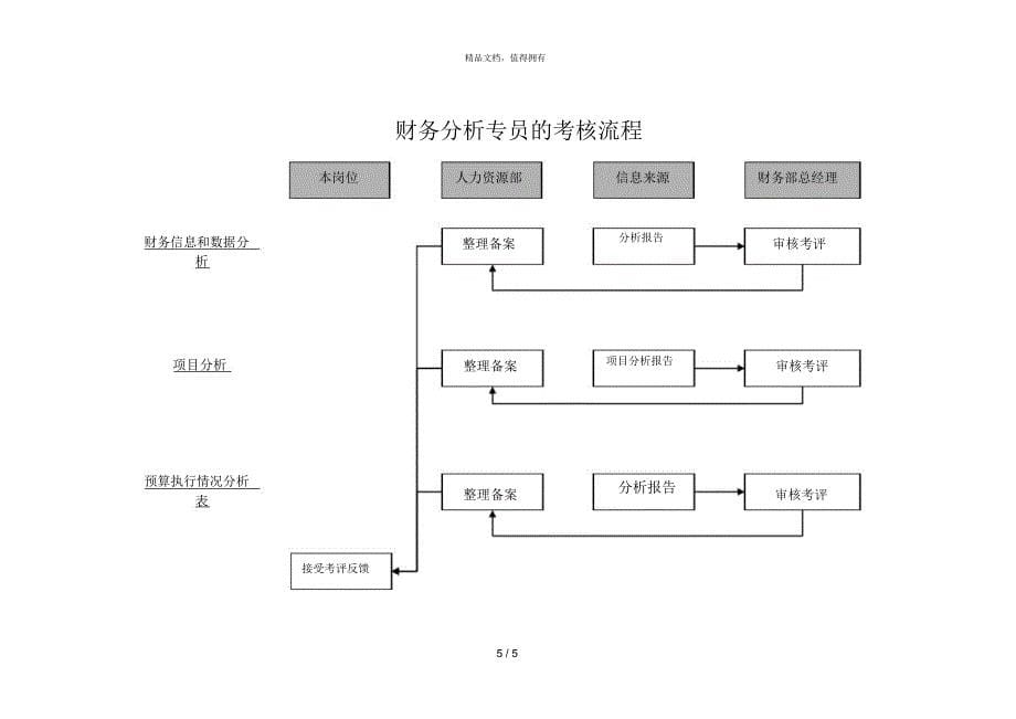 海问—广州杰赛—财务分析专员KPI_第5页