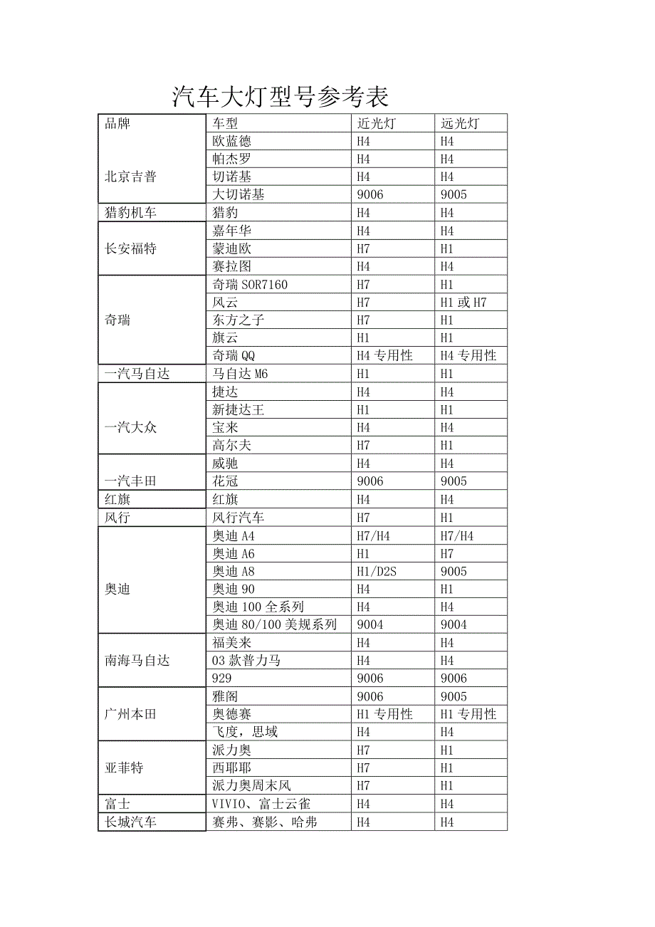 汽车大灯型号.doc_第1页