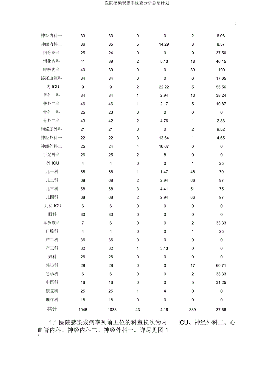 医院感染现患率调查解析总结计划.docx_第2页