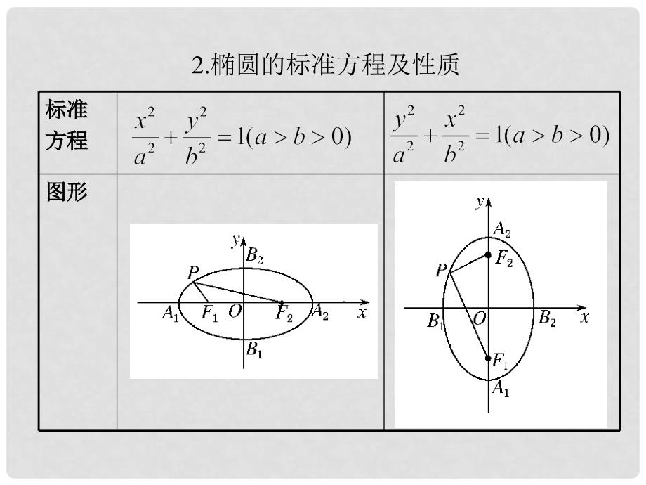 内蒙古呼伦贝尔市高三数学总复习《椭圆》课件_第3页