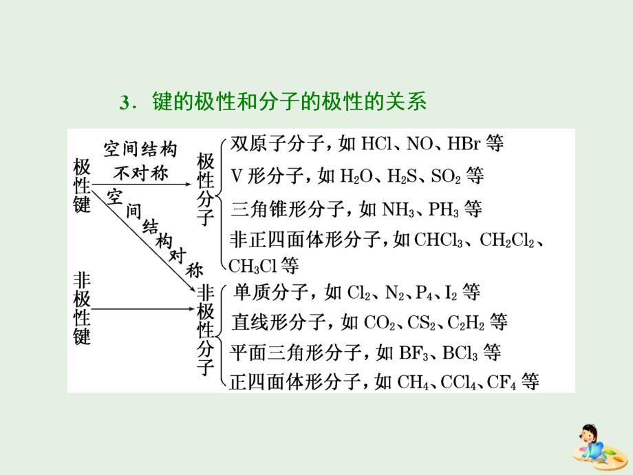 2018-2019学年高中化学 第二章 第三节 分子的性质课件 新人教版选修3_第4页