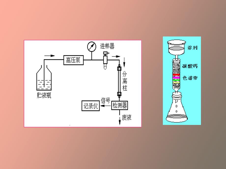 仪器分析第三章高效液相色谱分析_第3页