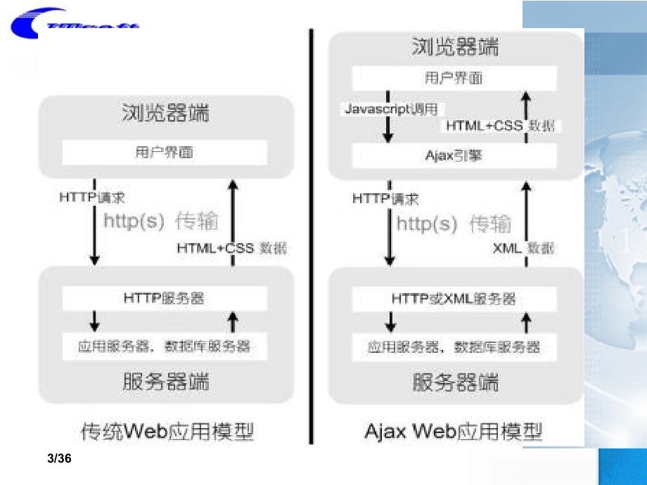 二十五讲AJAX技术入门ppt课件_第3页