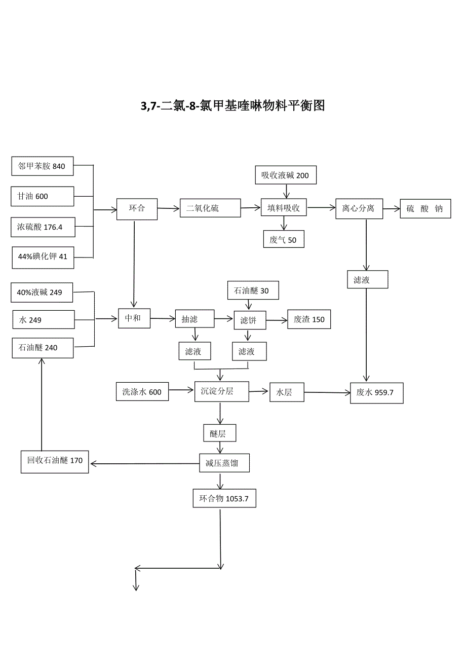 3,7-二氯-8-氯甲基喹啉物料平衡_第2页