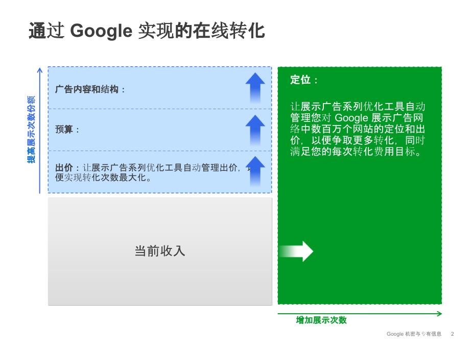 展示广告自动优化工具使用培训_第2页