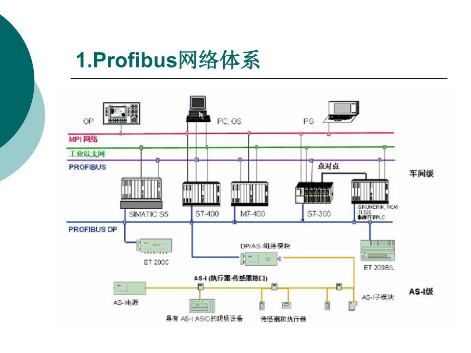 第一讲Profibus 基础_第4页