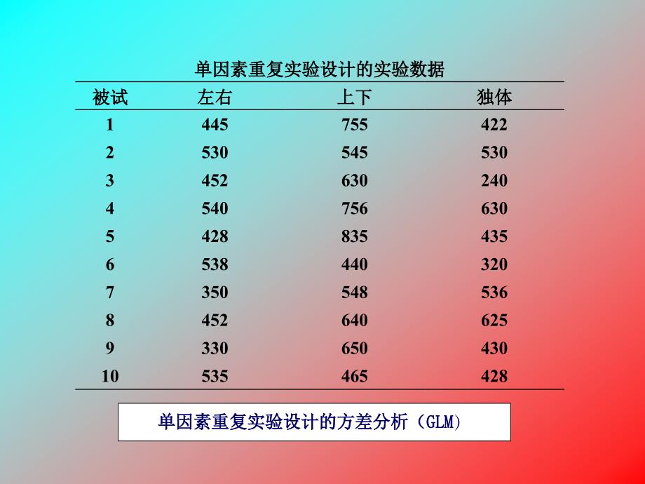 单因素重复实验设计方差分析(GL).ppt_第2页