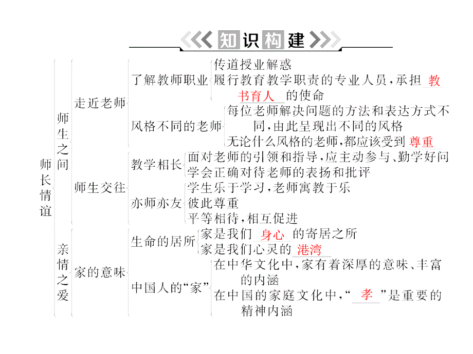 人教版七年级道德与法治上册课件第三单元知识整理与复习_第2页