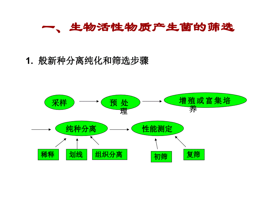 工业微生物及来源PPT课件_第3页