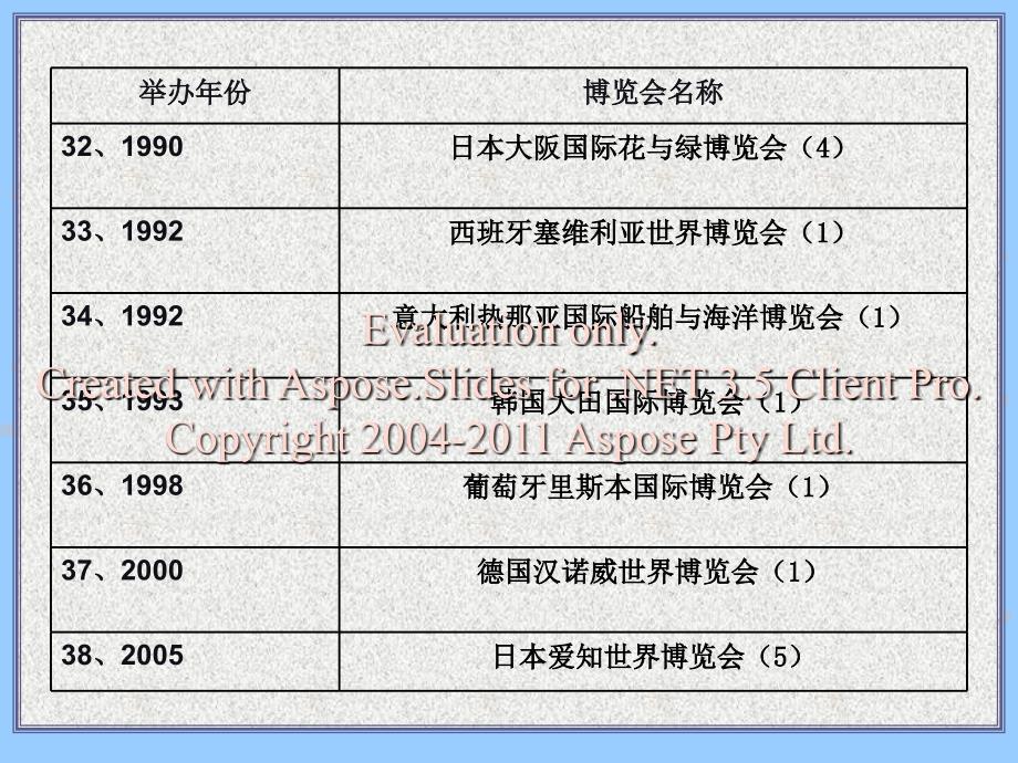 课题三世界博览会的起源与发展课件_第4页