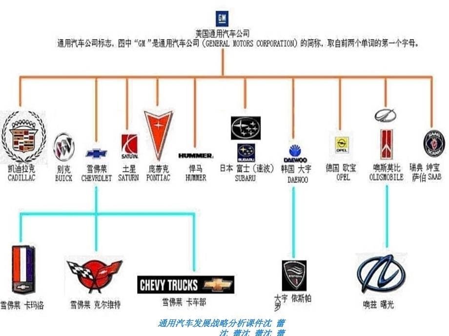 通用汽车发展战略分析课件_第5页