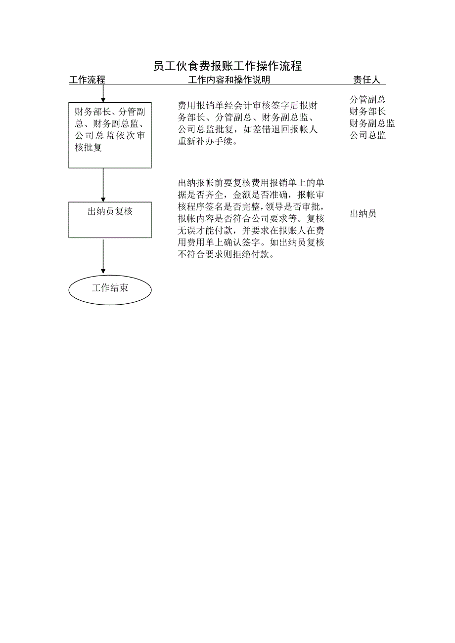 员工伙食费工作操作流程.doc_第4页