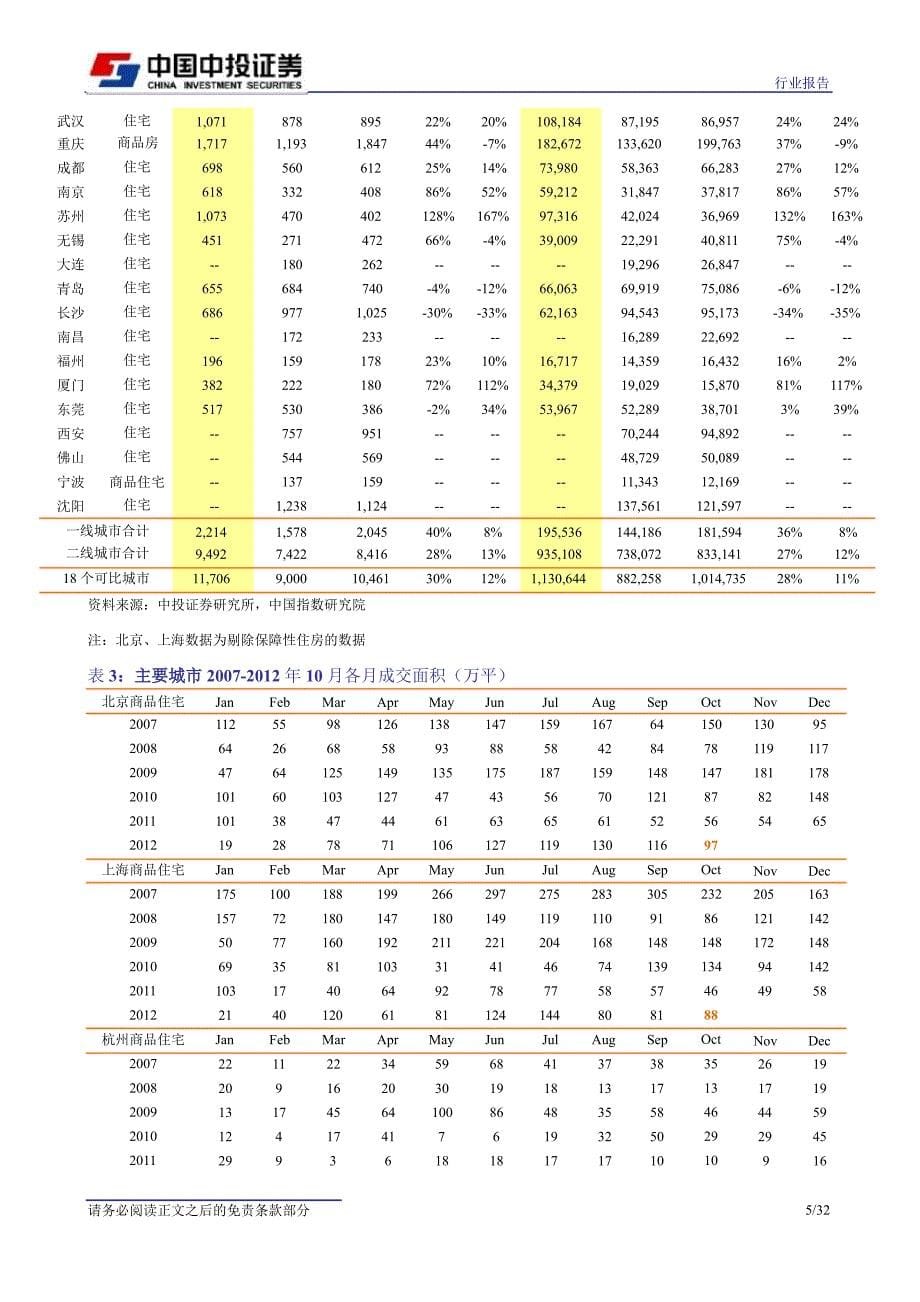 房地产行业：量跌价稳库存高位行业平稳运行1113_第5页