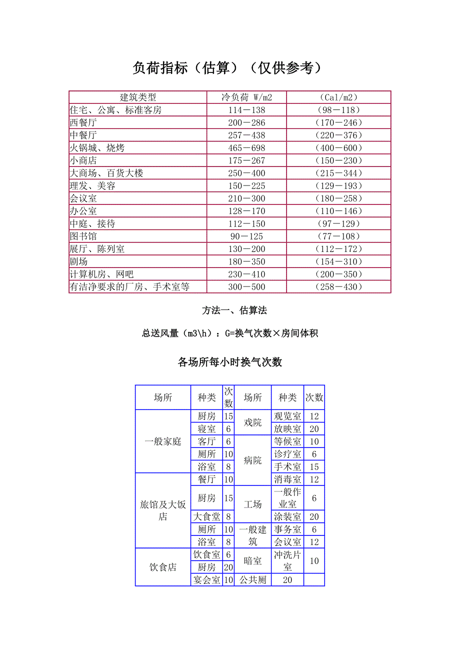 民用建筑空调冷负荷的估算指标_第2页