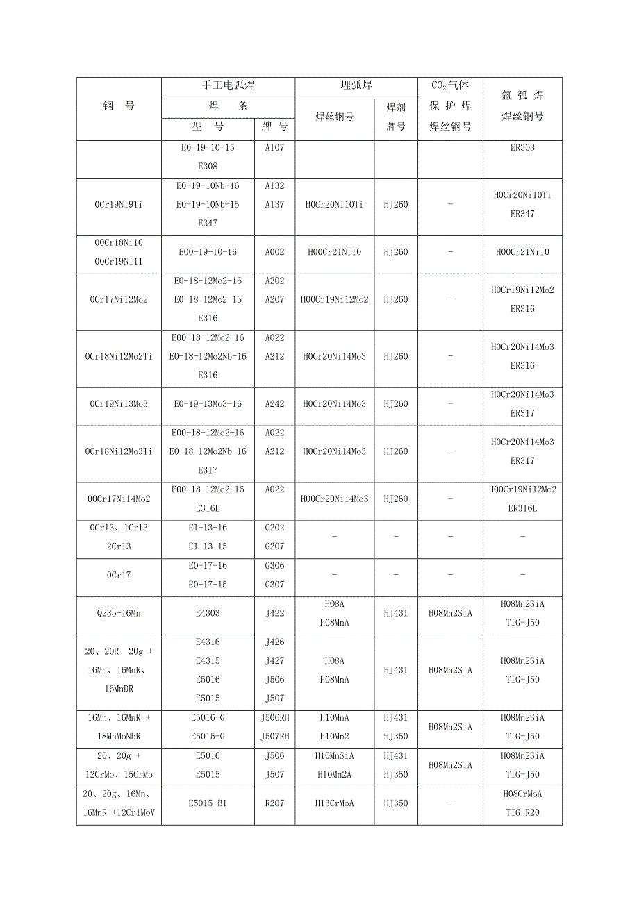 焊条焊丝选用表_第2页