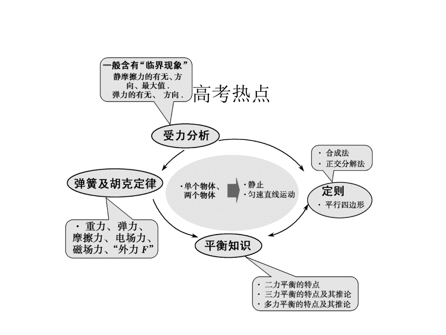 第2讲力和物体的平衡常考的3个问题选择题_第4页