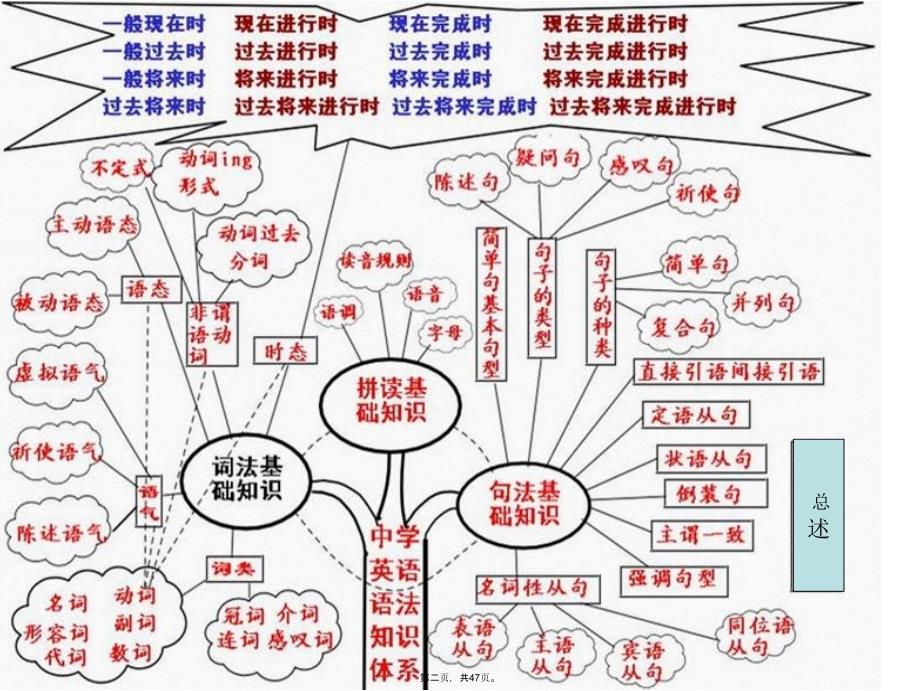 中学英语语法体系知识树讲解学习_第2页