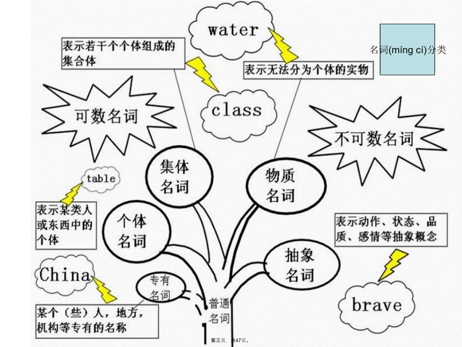 中学英语语法体系知识树讲解学习_第3页