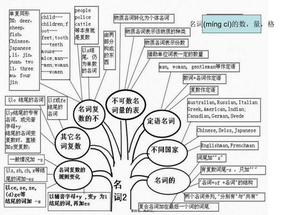 中学英语语法体系知识树讲解学习_第4页