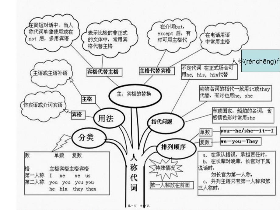 中学英语语法体系知识树讲解学习_第5页