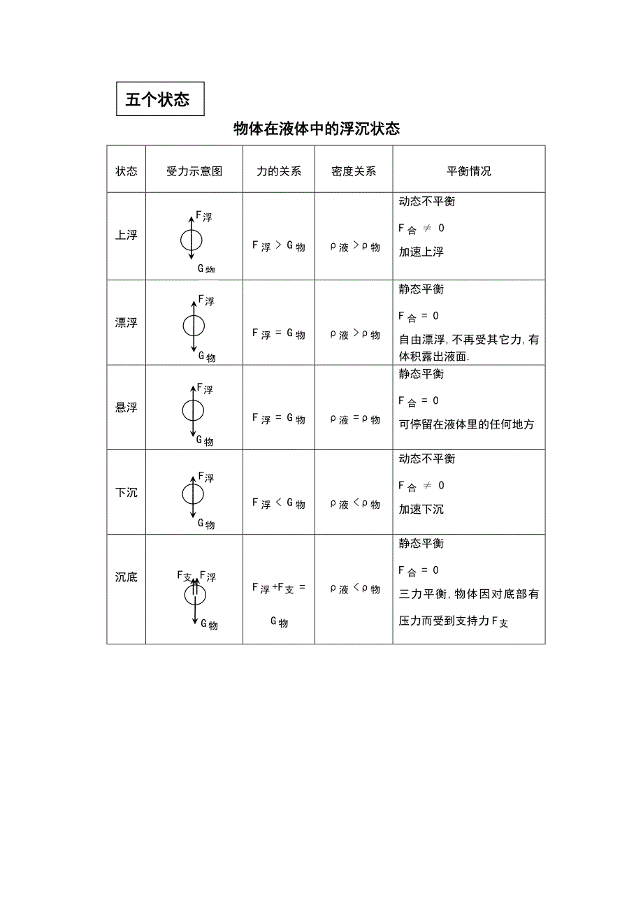 阿基米德原理重要知识点_第2页