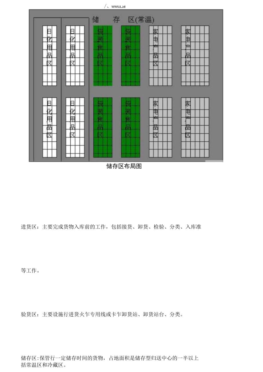 仓库布局的总体功能分区_第4页