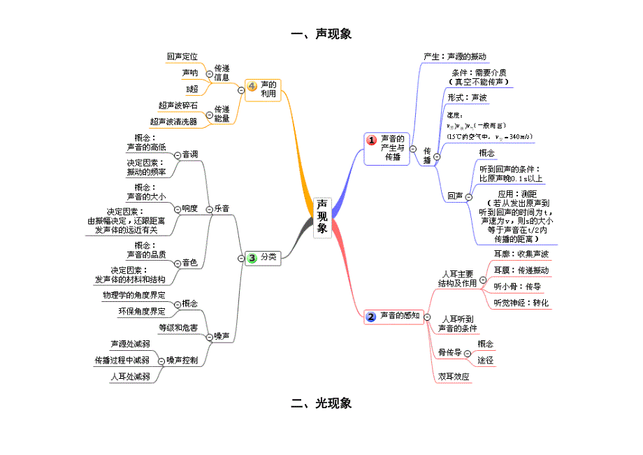 初中物理思维导图单元_第1页